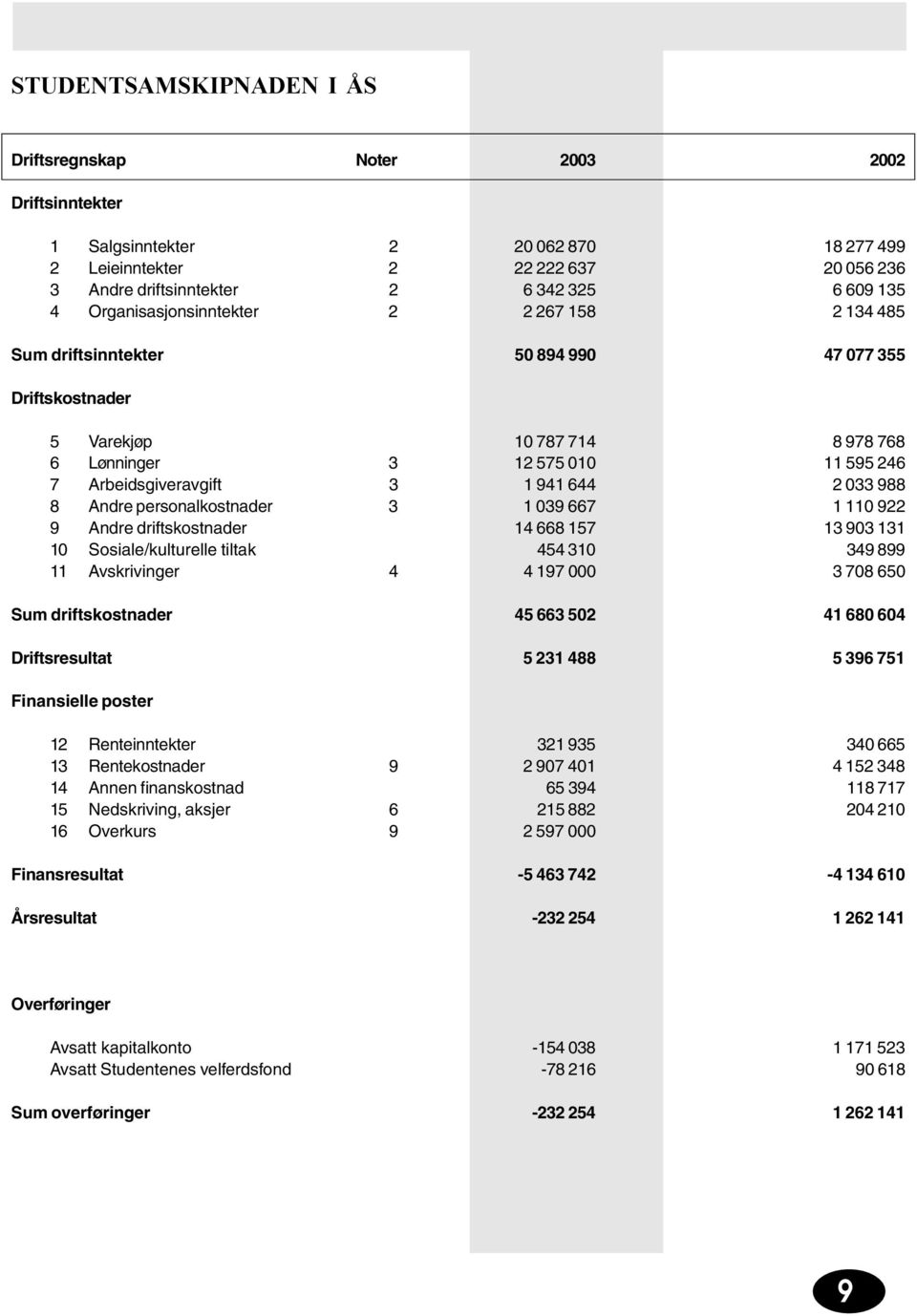 941 644 2 033 988 8 Andre personalkostnader 3 1 039 667 1 110 922 9 Andre driftskostnader 14 668 157 13 903 131 10 Sosiale/kulturelle tiltak 454 310 349 899 11 Avskrivinger 4 4 197 000 3 708 650 Sum