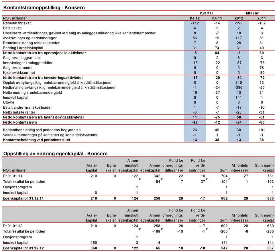 operasjonelle aktiviteter -5 84-2 60 Salg av anleggsmidler 0 2 6 3 Investeringer i anleggsmidler -18-22 -87-73 Salg av eierandel 0 0 0 78 Kjøp av virksomhet 0 0 0-80 Netto kontantstrøm fra