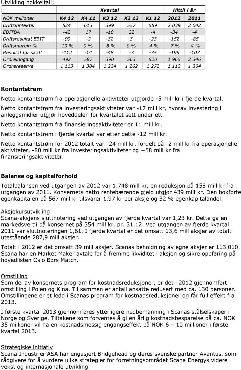 1 113 1 304 Kontantstrøm Netto kontantstrøm fra operasjonelle aktiviteter utgjorde -5 mill kr i fjerde kvartal.