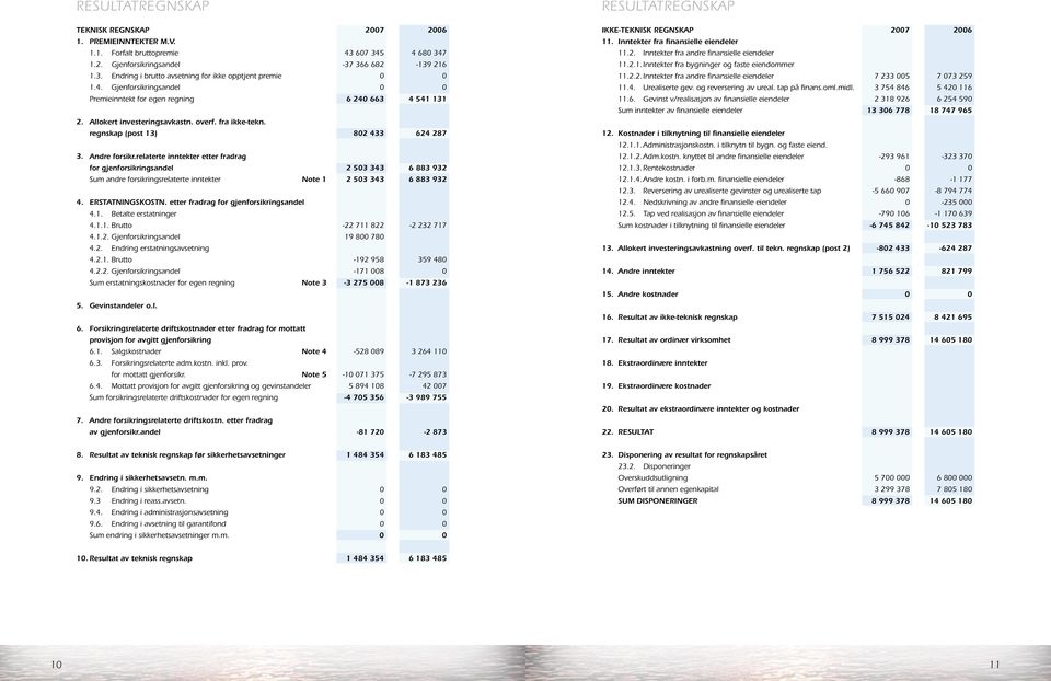 relaterte inntekter etter fradrag for gjenforsikringsandel 2 503 343 6 883 932 Sum andre forsikringsrelaterte inntekter note 1 2 503 343 6 883 932 4. erstatningskostn.