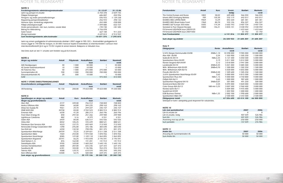 06 lønn og pensjon til ansatte -5 750 378-3 029 735 Påløpte feriepenger -686 807-350 996 Pensjons- og andre personalforsikringer -596 972-1 139 238 Regulering pensjonsforpliktelser -256 972 298 132