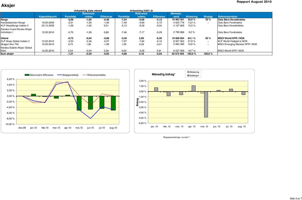 2008-3,51-1,59-1,92-7,40-4,69-2,72 4 025 776 13,2 % - Oslo Børs Fondindeks KLP AksjeNorge Indeks II 22.12.