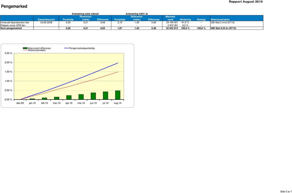 2008 0,29 0,21 0,08 2,15 1,49 0,66 29 169 821 91,0 % - OBI Stat 3 mnd (ST1X) Påløpte renter SPB Sør - - - - - - 2 872 991 9,0 % - Sum pengemarked 0,26 0,21 0,05