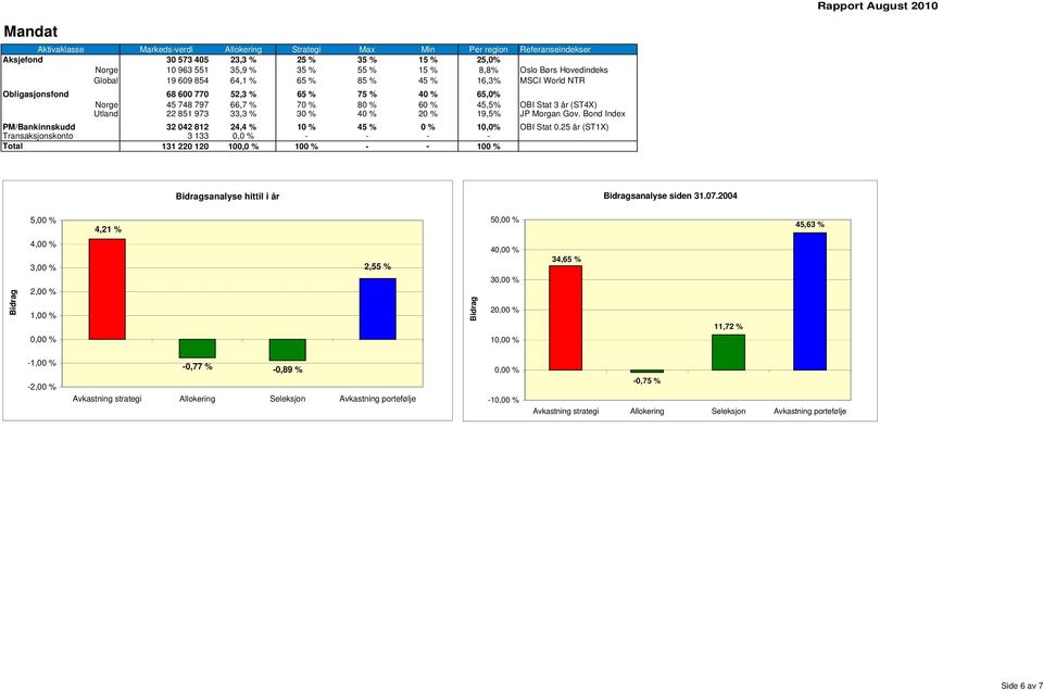 år (ST4X) Utland 22 851 973 33,3 % 30 % 40 % 20 % 19,5% JP Morgan Gov. Bond Index PM/Bankinnskudd 32 042 812 24,4 % 10 % 45 % 0 % 10,0% OBI Stat 0.