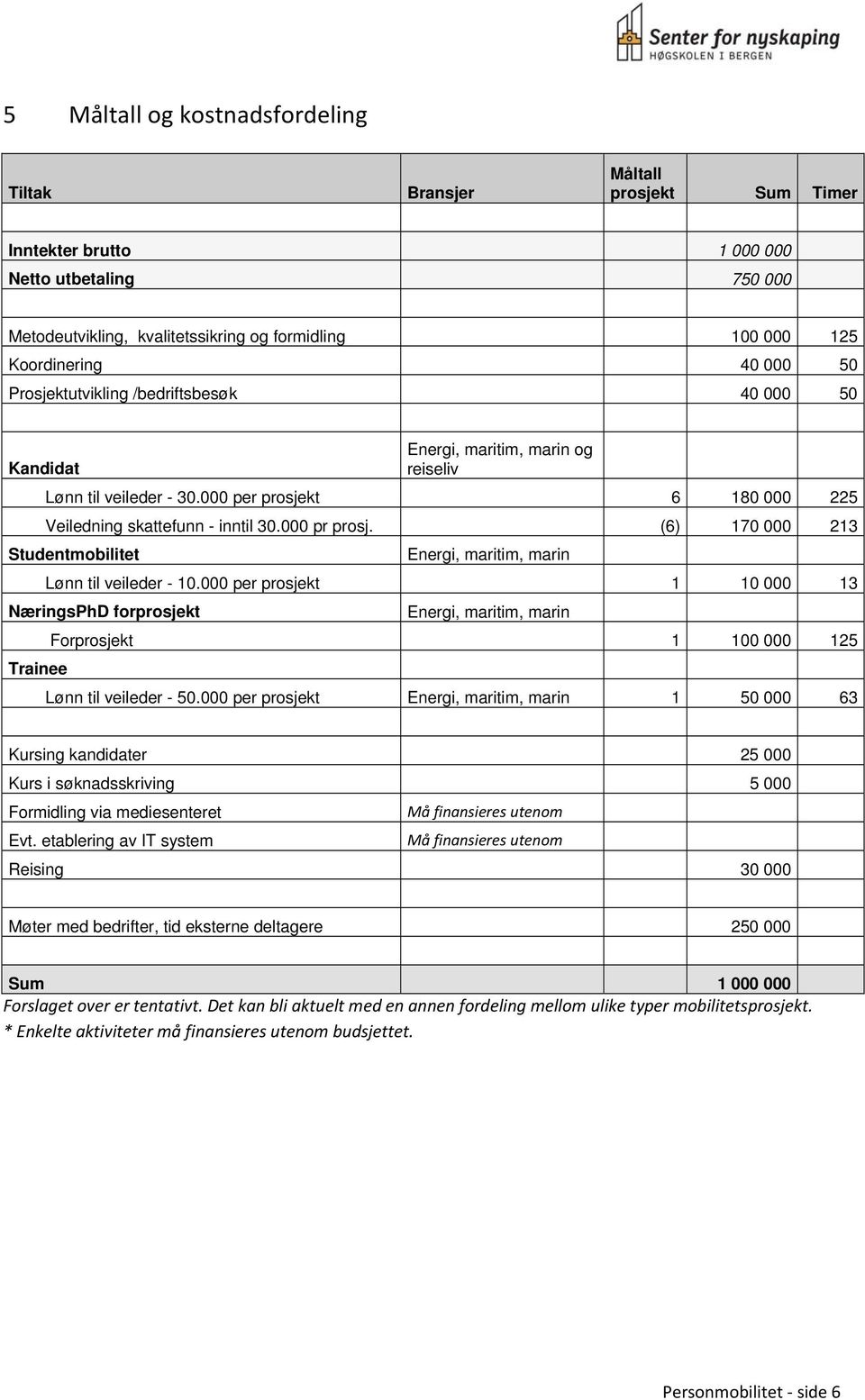 (6) 170 000 213 Studentmobilitet Energi, maritim, marin Lønn til veileder - 10.