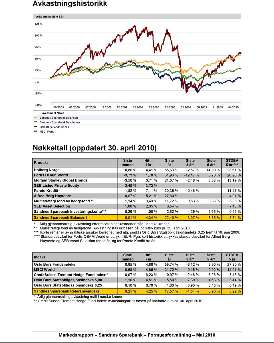 april 2010) Produkt Hittil STDEV måned i år år 3 år* 5 år* 5 år**** Holberg Norge 0,80 % 4,41 % 55,63 % -2,57 % 14,90 % 23,61 % Fortis OBAM World -3,73 % 1,70 % 31,96 % -12,17 % 3,78 % 26,26 % Morgan