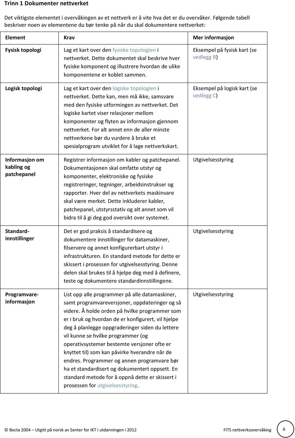 Standard- innstillinger Programvare- informasjon Lag et kart over den fysiske topologien i nettverket.