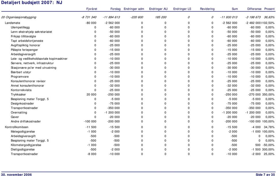 Avgiftspliktig honorar 0-25 000 0 0 0 0-25 000-25 000 0,00% Påløpte feriepenger 0-15 000 0 0 0 0-15 000-15 000 0,00% Arbeidsgiveravgift 0-25 000 0 0 0 0-25 000-25 000 0,00% Leie- og