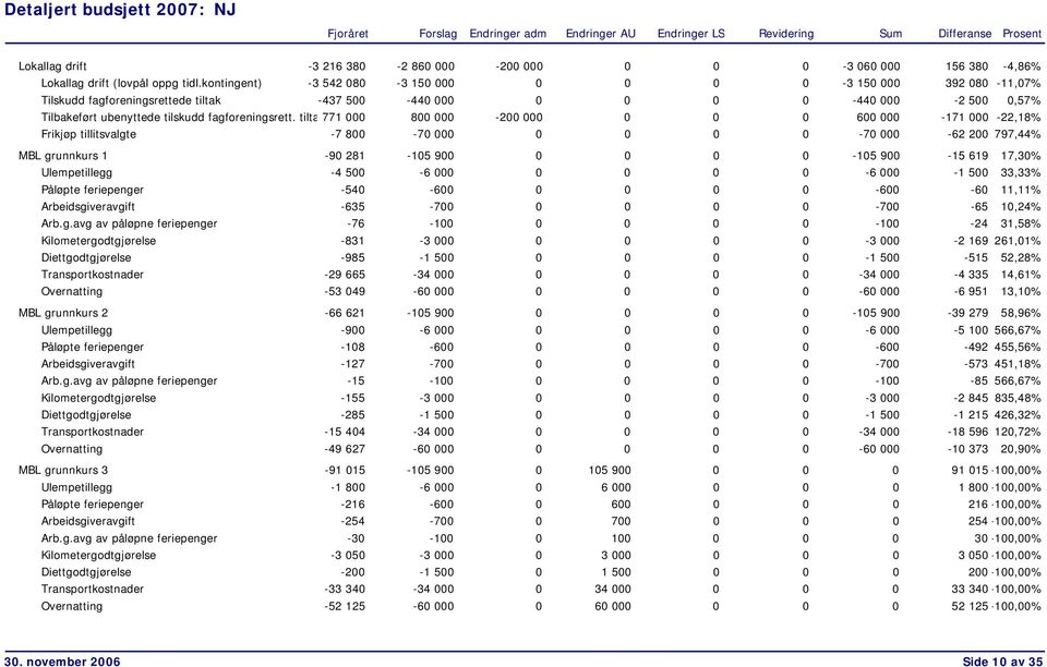 tilta 771 000 800 000-200 000 0 0 0 600 000-171 000-22,18% Frikjøp tillitsvalgte -7 800-70 000 0 0 0 0-70 000-62 200 797,44% MBL grunnkurs 1-90 281-105 900 0 0 0 0-105 900-15 619 17,30% Ulempetillegg