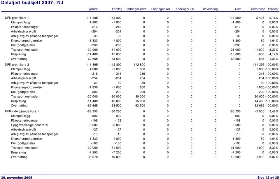 avg av påløpne feriepenger -30-30 0 0 0 0-3 Kilometergodtgjørelse -1 830-1 800 0 0 0 0-1 800 30-1,64% Diettgodtgjørelse -200-200 0 0 0 0-20 Transportkostnader -30 000-31 000 0 0 0 0-31 000-1 000