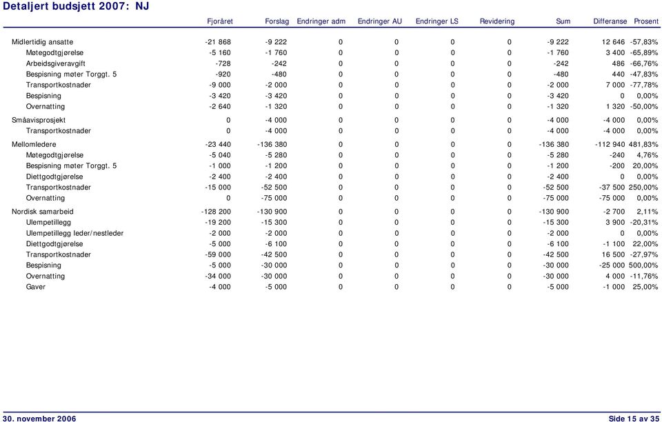 0-4 000 0 0 0 0-4 000-4 000 0,00% Transportkostnader 0-4 000 0 0 0 0-4 000-4 000 0,00% Mellomledere -23 440-136 380 0 0 0 0-136 380-112 940 481,83% Møtegodtgjørelse -5 040-5 280 0 0 0 0-5 280-240