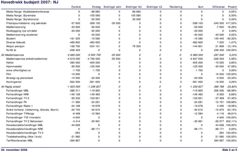 studenter 0-40 000 0 0 0 0-40 000-40 000 0,00% Student -161 025-15 580 0 0 0 0-15 580 145 445-90,32% Diverse tilskudd -489 800-482 600 0 0 0 0-482 600 7 200-1,47% Aksjon pensjon -166 700-224 101 0 79