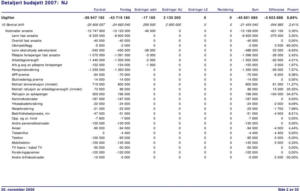 0-2 000 3 000-60,00% Lønn ekstrahjelp sekretariatet -540 000-450 000-38 000 0 0 0-488 000 52 000-9,63% Påløpte feriepenger fast ansatte -1 070 000-1 091 000-5 000 0 0 0-1 096 000-26 000 2,43%