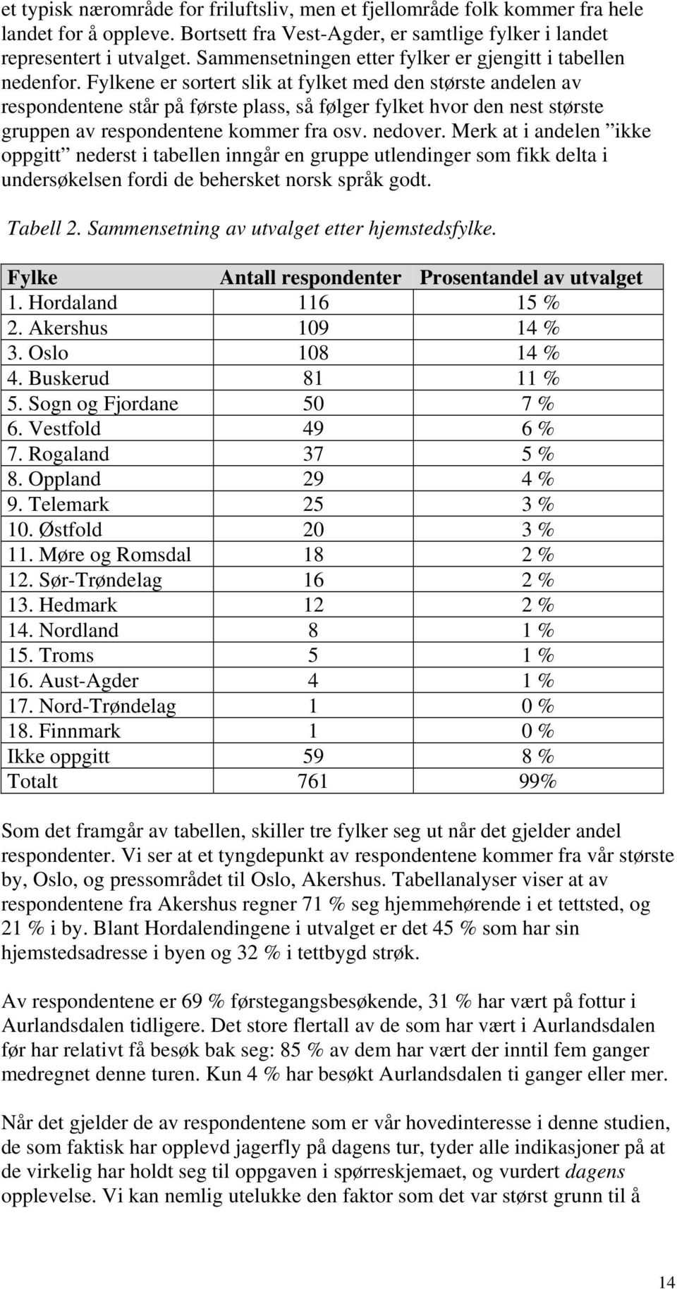 Fylkene er sortert slik at fylket med den største andelen av respondentene står på første plass, så følger fylket hvor den nest største gruppen av respondentene kommer fra osv. nedover.