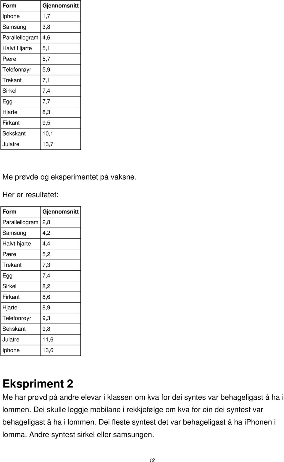 Her er resultatet: Form Gjennomsnitt Parallellogram 2,8 Samsung 4,2 Halvt hjarte 4,4 Pære 5,2 Trekant 7,3 Egg 7,4 Sirkel 8,2 Firkant 8,6 Hjarte 8,9 Telefonrøyr 9,3 Sekskant 9,8