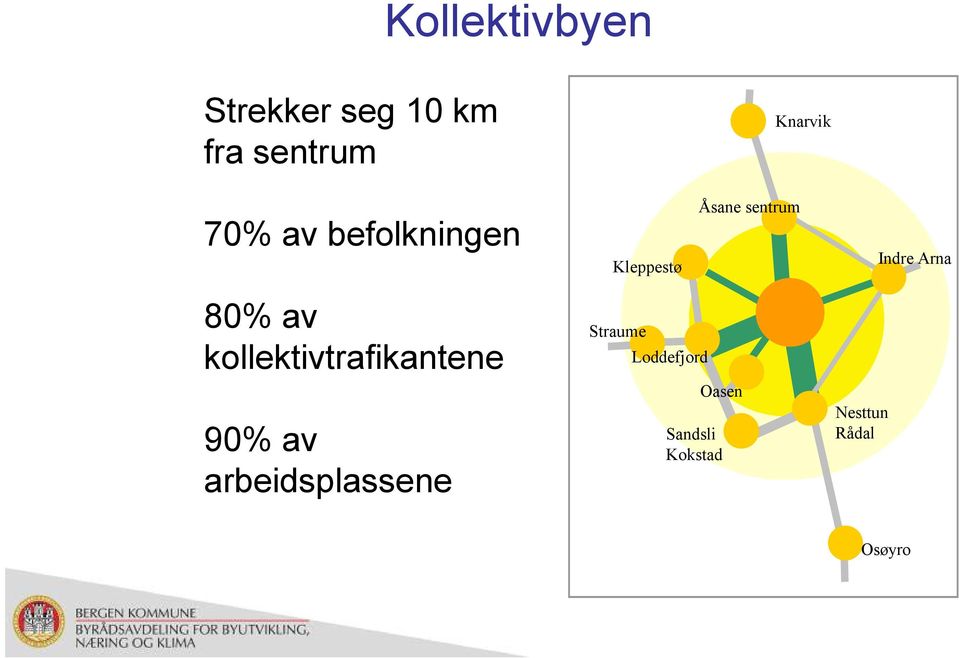 80% av kollektivtrafikantene 90% av arbeidsplassene