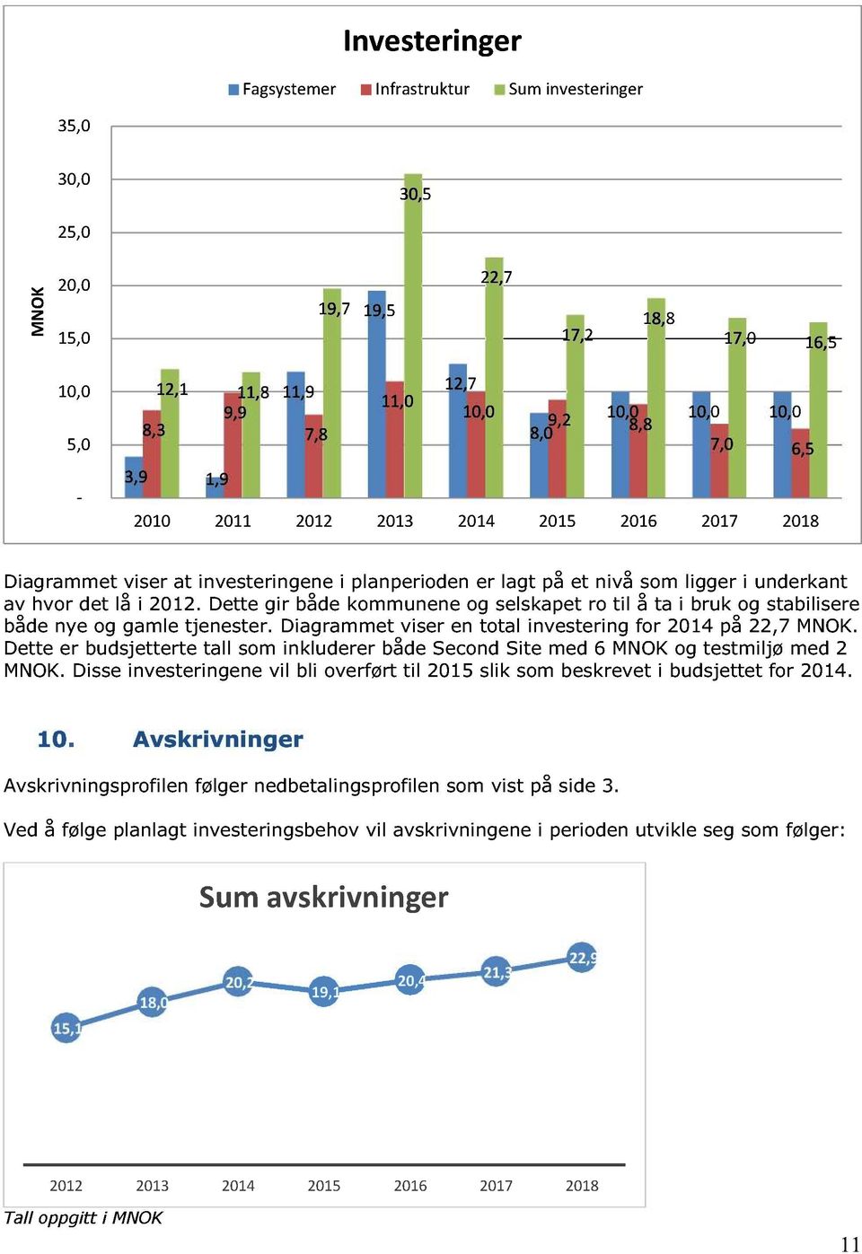 Dette gir både kommunene og selskapet ro til å ta i bruk og stabilisere både nye og gamle tjenester. Diagrammet viser en total investering for 2014 på 22,7 MNOK.