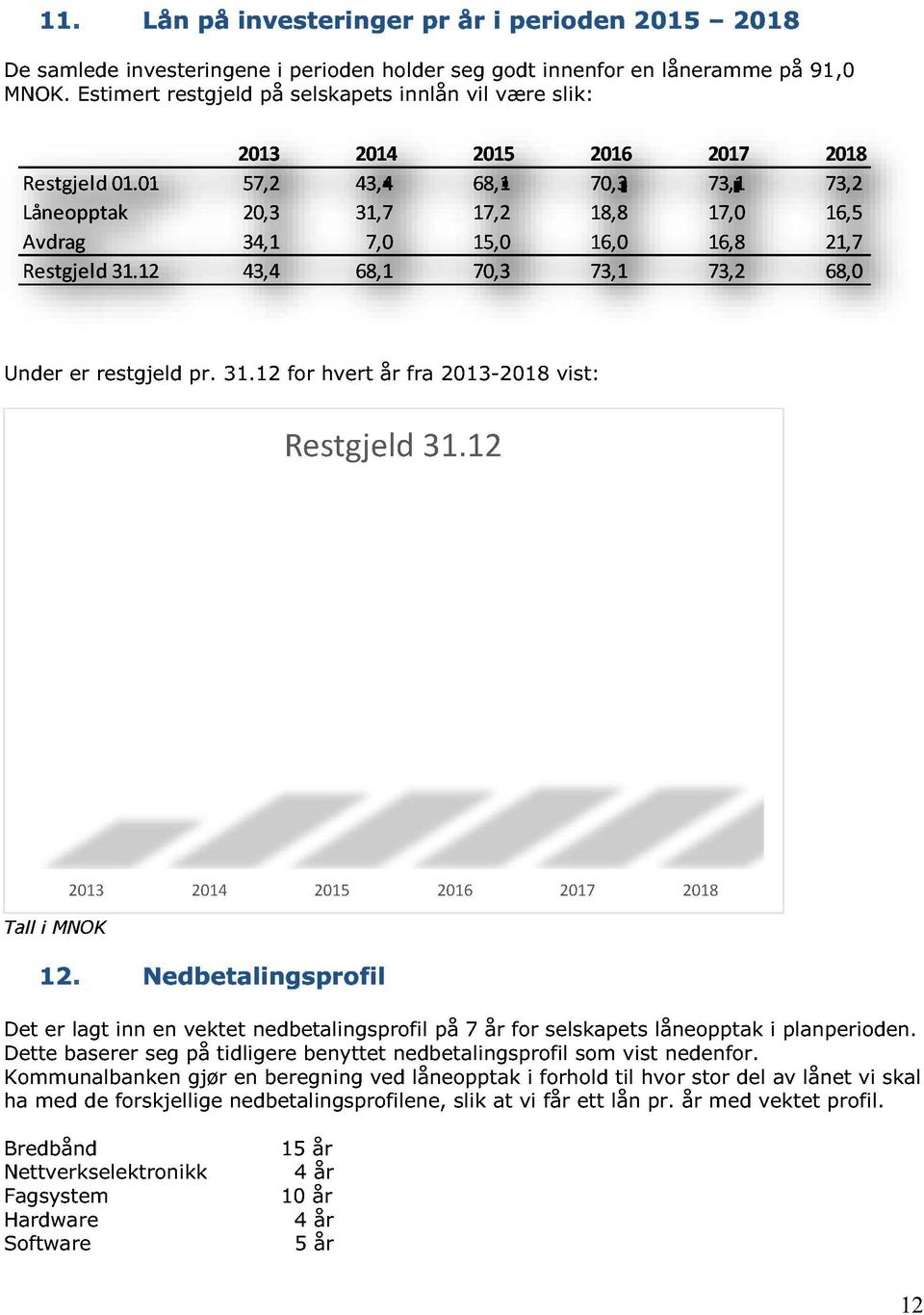 01 57,2 43,4 68,1 70,3 73,1 73,2 Låneopptak 20,3 31,7 17,2 18,8 17,0 16,5 Avdrag 34,1 7,0 15,0 16,0 16,8 21,7 Restgjeld31.12 43,4 68,1 70,3 73,1 73,2 68,0 Under er restgjeld pr. 31.12 for hvert år fra 2013-2018 vist: Restgjeld31.