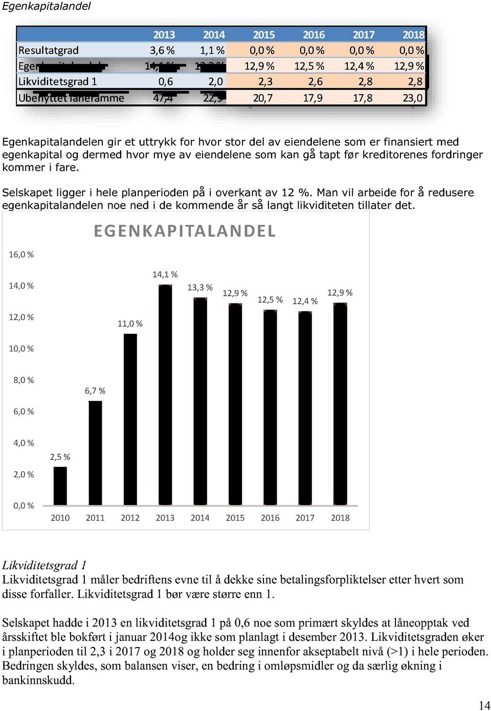 før kreditorenes fordringer kommer i fare. Selskapet ligger i hele planperioden på i overkant av 12 %.