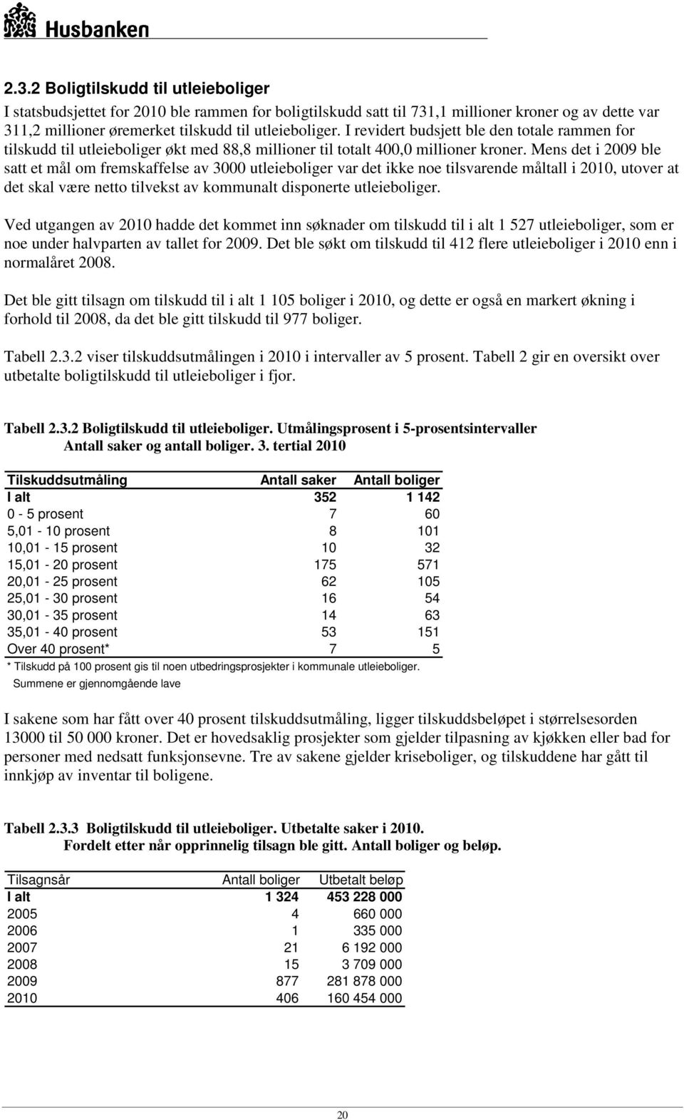 Mens det i 2009 ble satt et mål om fremskaffelse av 3000 utleieboliger var det ikke noe tilsvarende måltall i 2010, utover at det skal være netto tilvekst av kommunalt disponerte utleieboliger.