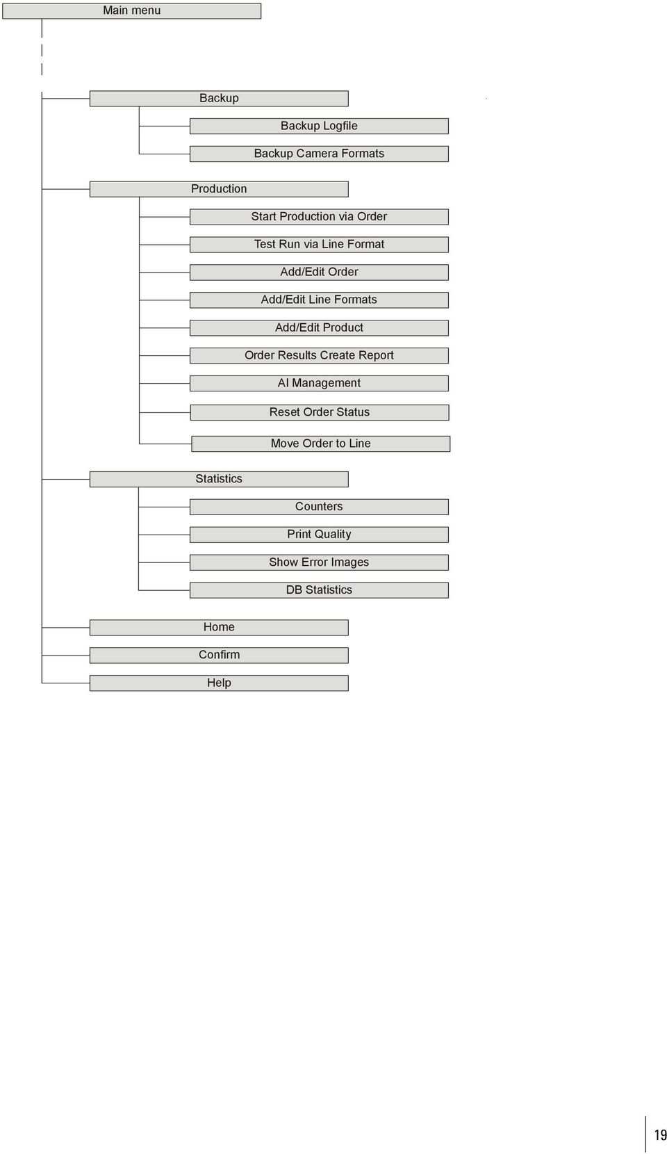 Product Order Results Create Report AI Management Reset Order Status Move Order to