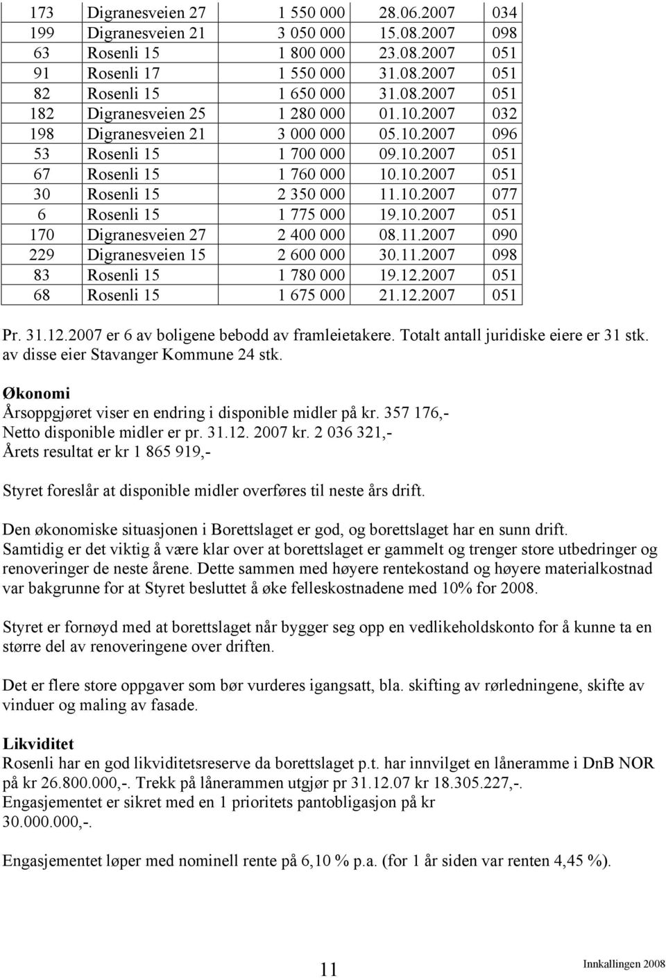 10.2007 051 170 Digranesveien 27 2 400 000 08.11.2007 090 229 Digranesveien 15 2 600 000 30.11.2007 098 83 Rosenli 15 1 780 000 19.12.2007 051 68 Rosenli 15 1 675 000 21.12.2007 051 Pr. 31.12.2007 er 6 av boligene bebodd av framleietakere.