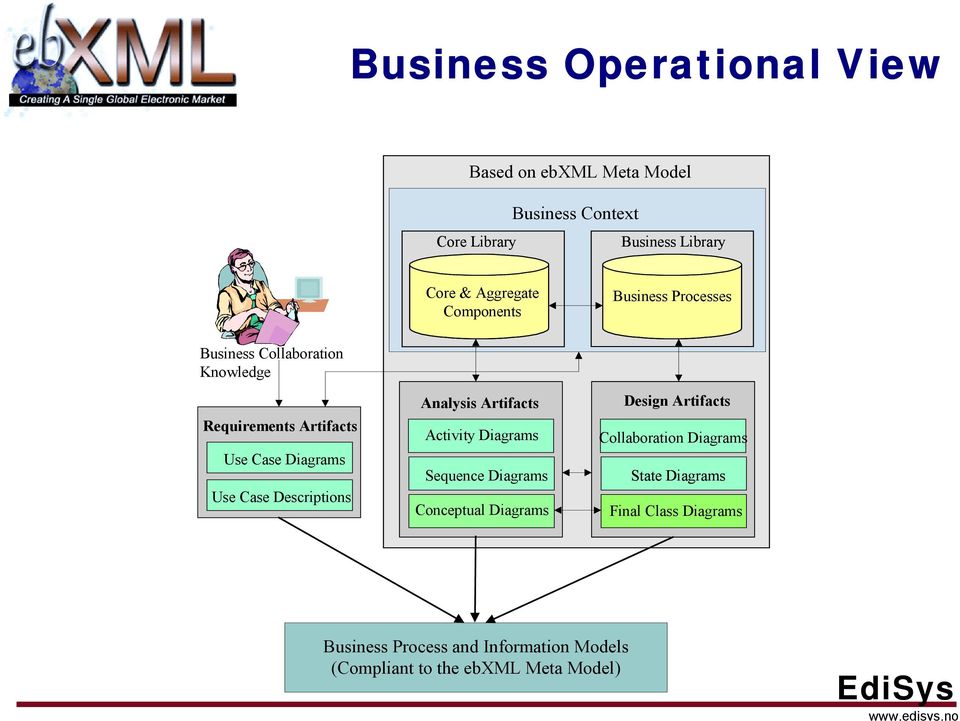 Descriptions Analysis Artifacts Activity Diagrams Sequence Diagrams Conceptual Diagrams Design Artifacts