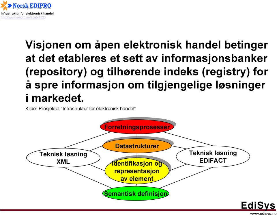 Kilde: Prosjektet Infrastruktur for elektronisk handel Forretningsprosesser Teknisk løsning XML Datastrukturer