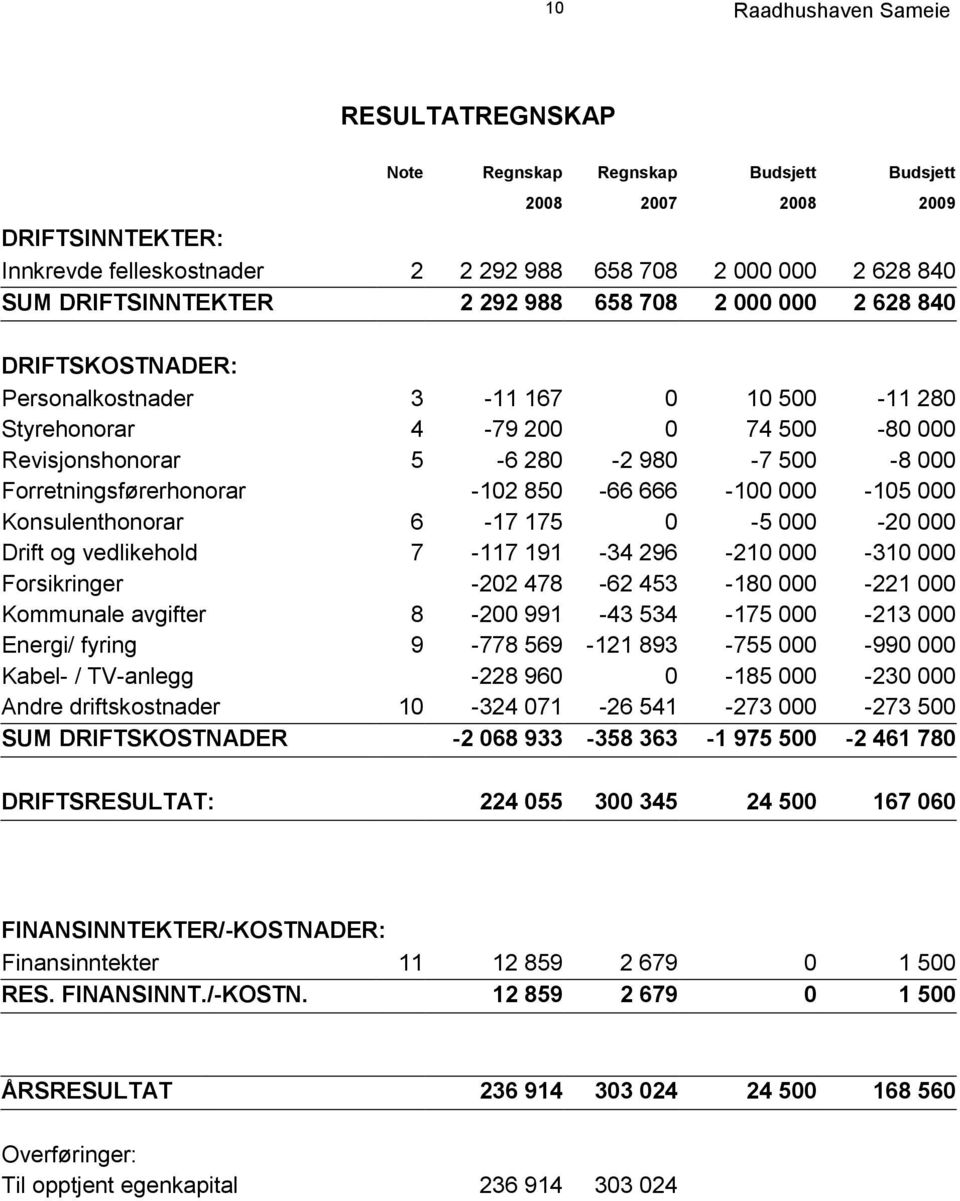 850-66 666-100 000-105 000 Konsulenthonorar 6-17 175 0-5 000-20 000 Drift og vedlikehold 7-117 191-34 296-210 000-310 000 Forsikringer -202 478-62 453-180 000-221 000 Kommunale avgifter 8-200 991-43