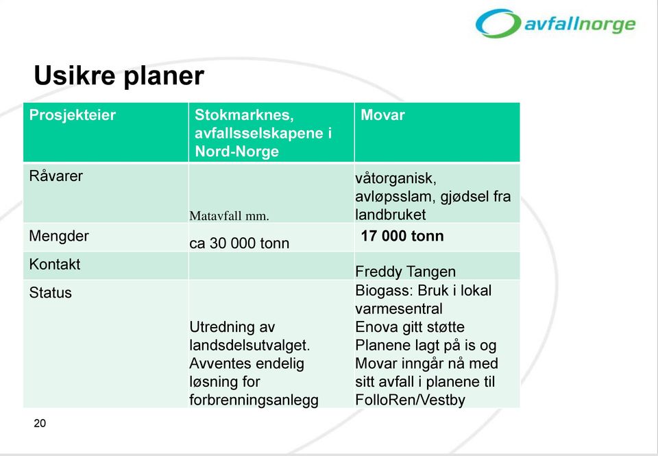 Avventes endelig løsning for forbrenningsanlegg Movar våtorganisk, avløpsslam, gjødsel fra