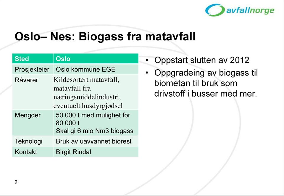 mulighet for 80 000 t Skal gi 6 mio Nm3 biogass Bruk av uavvannet biorest Birgit Rindal