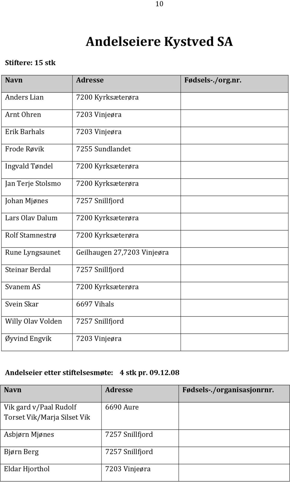 Volden Øyvind Engvik 7200 Kyrksæterøra 7203 Vinjeøra 7203 Vinjeøra 7255 Sundlandet 7200 Kyrksæterøra 7200 Kyrksæterøra 7257 Snillfjord 7200 Kyrksæterøra 7200 Kyrksæterøra Geilhaugen 27,7203