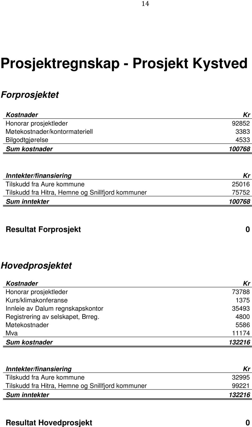 Kostnader Kr Honorar prosjektleder 73788 Kurs/klimakonferanse 1375 Innleie av Dalum regnskapskontor 35493 Registrering av selskapet, Brreg.