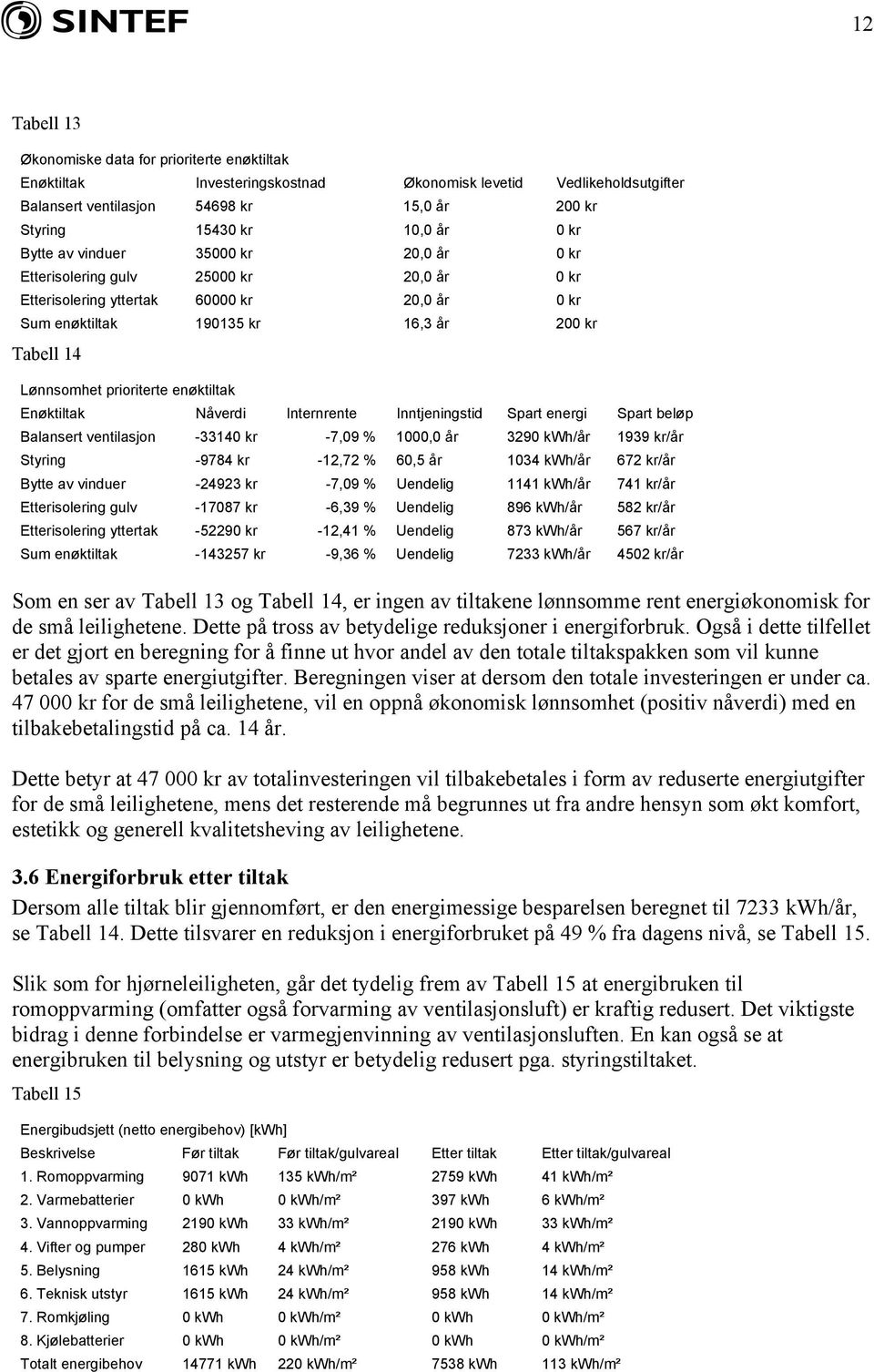 prioriterte enøktiltak Enøktiltak Nåverdi Internrente Inntjeningstid Spart energi Spart beløp Balansert ventilasjon -33140 kr -7,09 % 1000,0 år 3290 kwh/år 1939 kr/år Styring -9784 kr -12,72 % 60,5