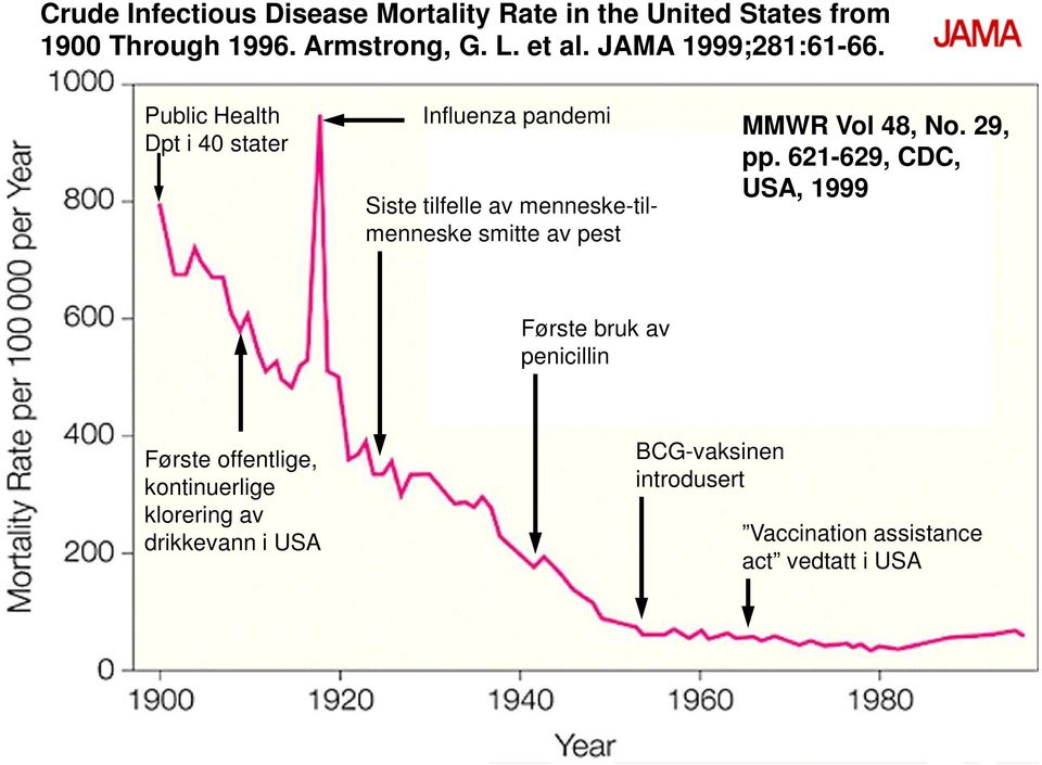 Public Health Dpt i 40 stater Influenza pandemi Siste tilfelle av menneske-tilmenneske smitte av pest MMWR