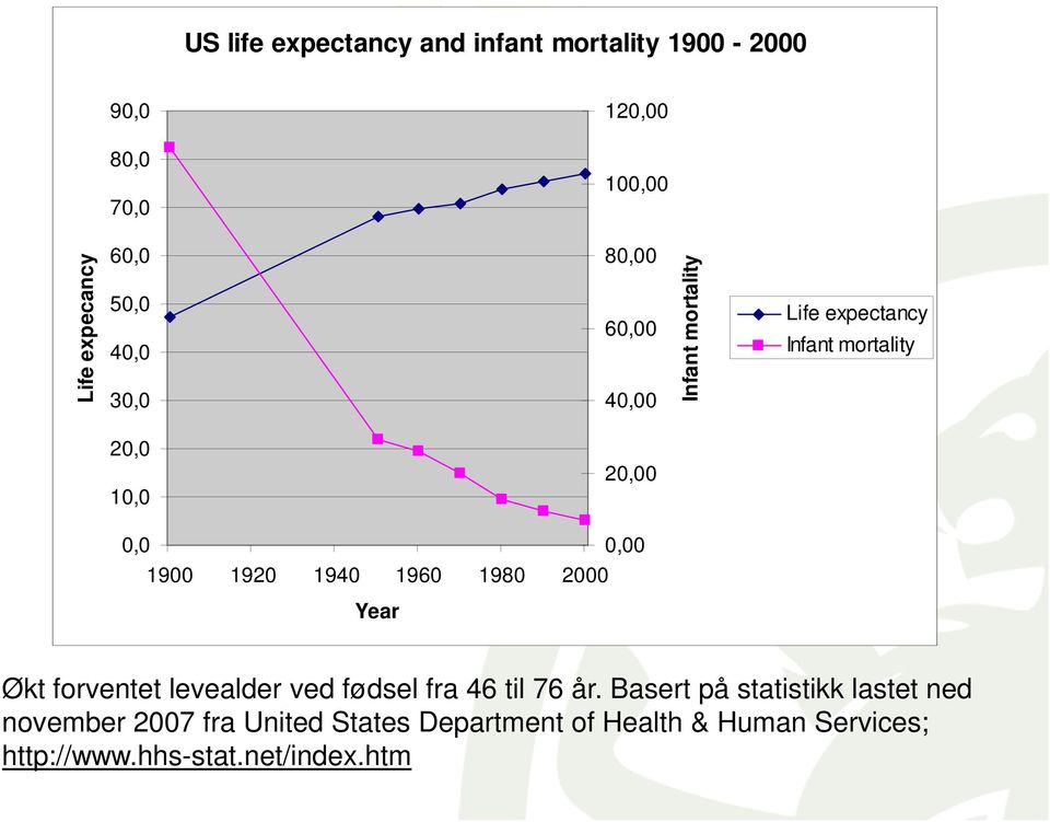 1920 1940 1960 1980 2000 Year Økt forventet levealder ved fødsel fra 46 til 76 år.