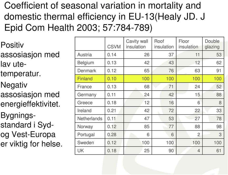 Bygningsstandard i Sydog Vest-Europa er viktig for helse. CSVM Cavity wall insulation Roof insulation Floor insulation Double glazing Austria 0.14 26 37 11 53 Belgium 0.