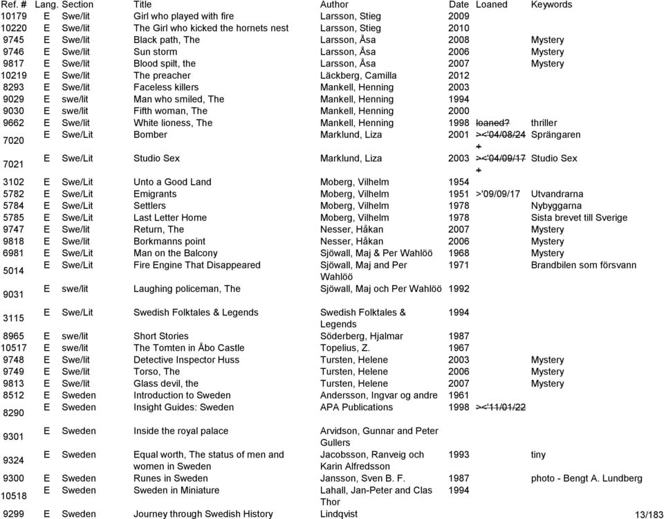 Henning 2003 9029 E swe/lit Man who smiled, The Mankell, Henning 1994 9030 E swe/lit Fifth woman, The Mankell, Henning 2000 9662 E Swe/lit White lioness, The Mankell, Henning 1998 loaned?