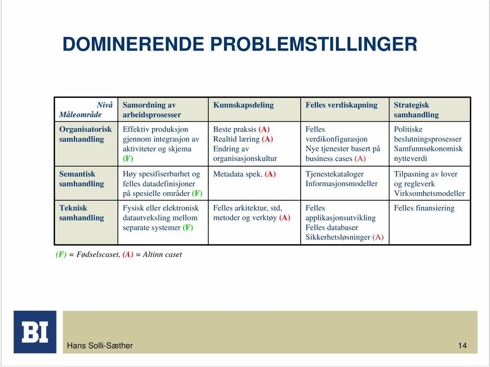 beslutningsprosesser Samfunnsøkonomisk nytteverdi Semantisk samhandling Høy spesifiserbarhet og felles datadefinisjoner på spesielle områder (F) Metadata spek.