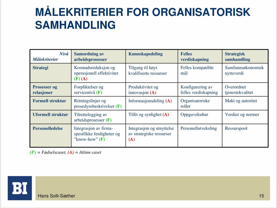 (A) Konfigurering av felles verdiskapning Overordnet tjenestekvalitet Formell struktur Retningslinjer og prosedyrebeskrivelser (F) Informasjonsdeling (A) Organisatoriske roller Makt og autoritet