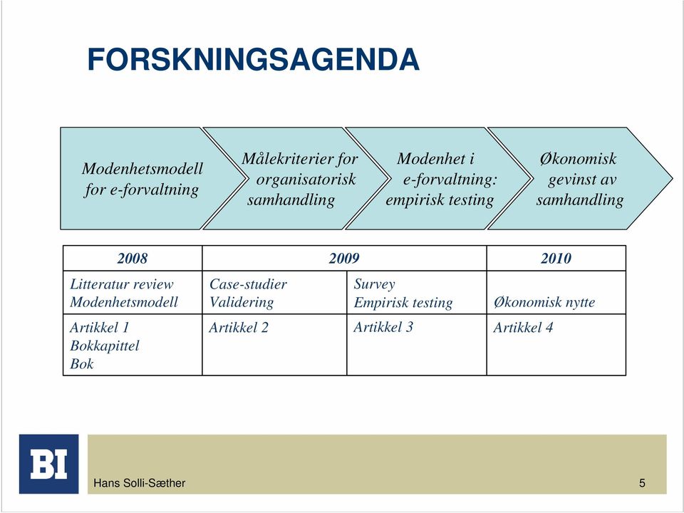 2008 2009 2010 Litteratur review Modenhetsmodell Case-studier Validering Survey Empirisk