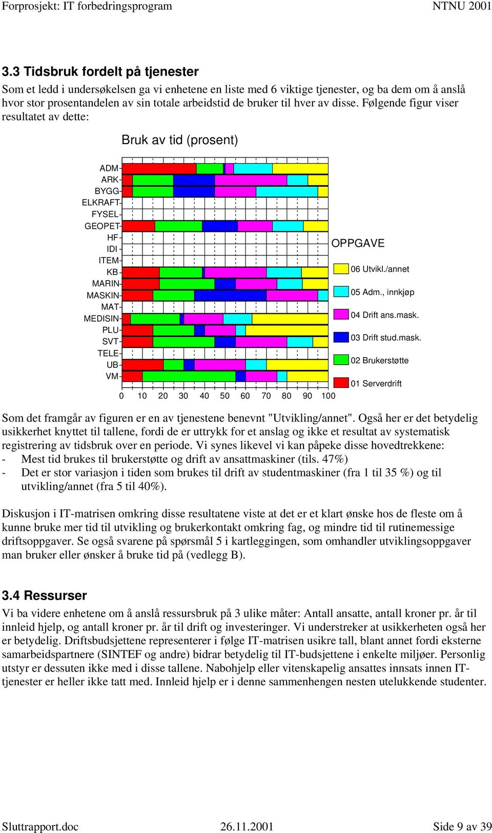 Følgende figur viser resultatet av dette: Bruk av tid (prosent) ADM ARK BYGG ELKRAFT FYSEL GEOPET HF IDI ITEM MARIN MASKIN MAT MEDISIN PLU TELE UB VM 0 10 20 30 40 50 60 70 80 90 OPPGAVE 06 Utvikl.