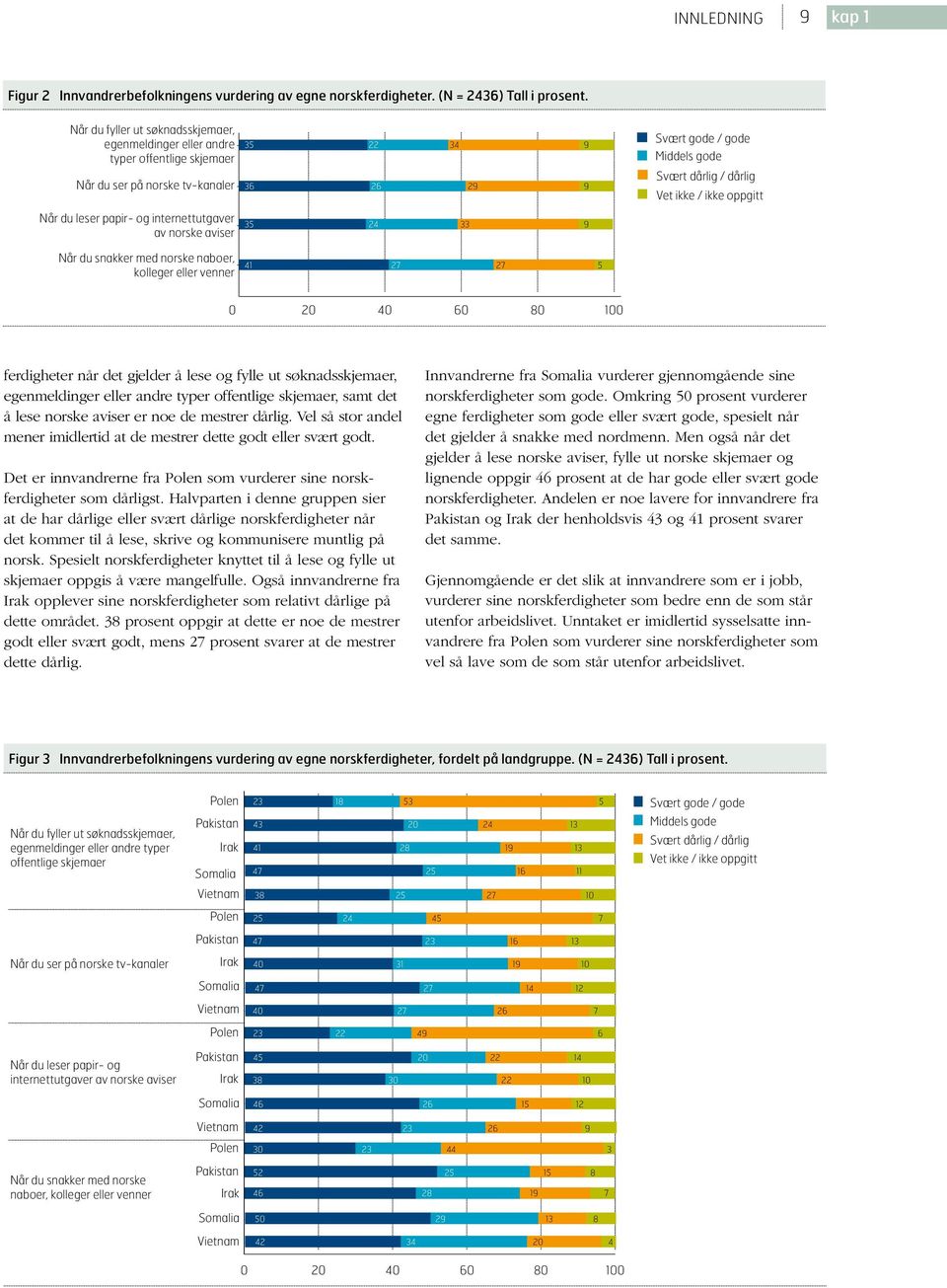 ikke / ikke oppgitt Når du leser papir- og internettutgaver av norske aviser Når du snakker med norske naboer, kolleger eller venner 35 24 33 9 41 27 27 5 0 20 40 60 80 100 87 ferdigheter når det