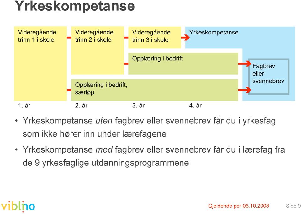 Yrkeskompetanse med fagbrev eller svennebrev får du i lærefag