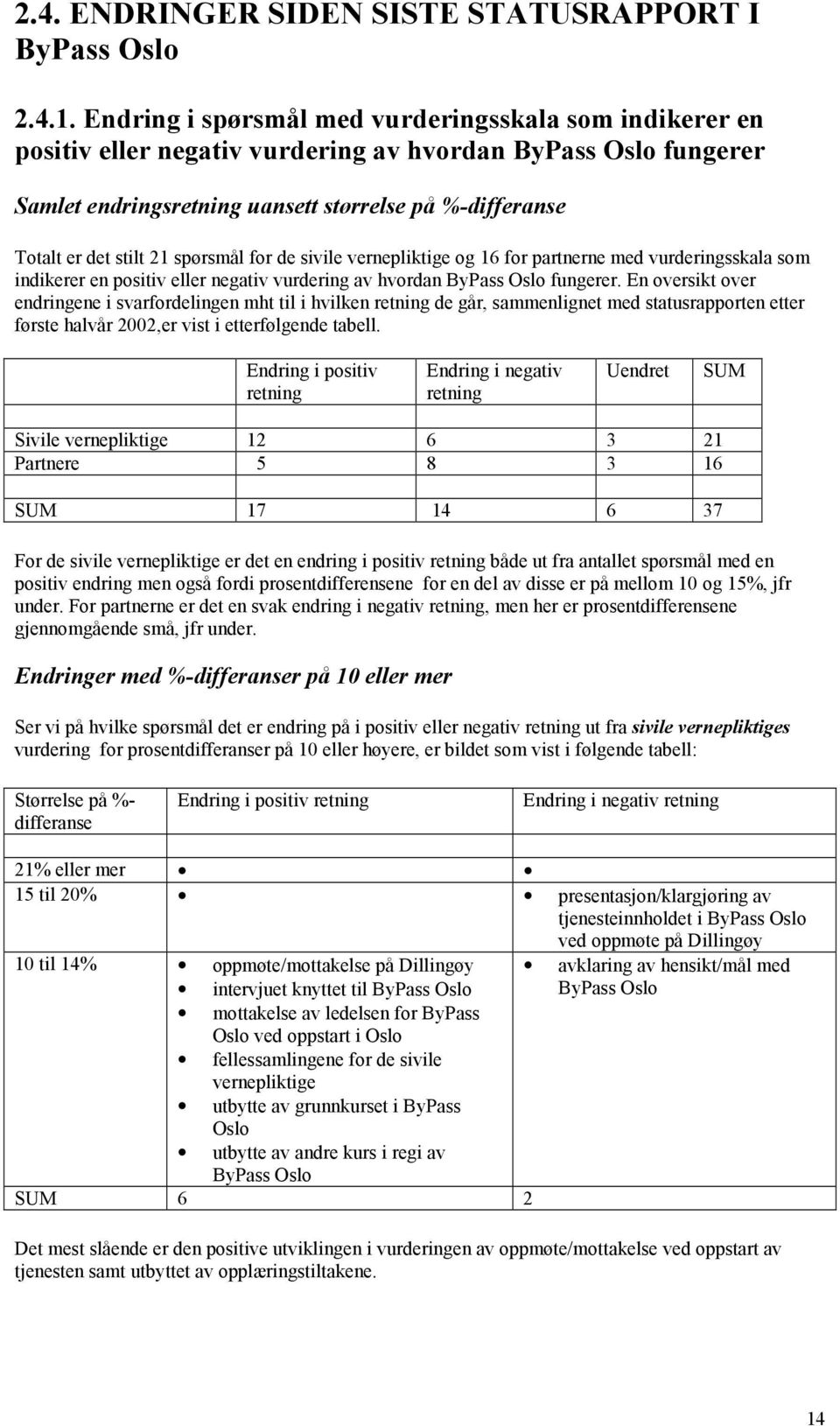 spørsmål for de sivile vernepliktige og 16 for partnerne med vurderingsskala som indikerer en positiv eller negativ vurdering av hvordan ByPass Oslo fungerer.