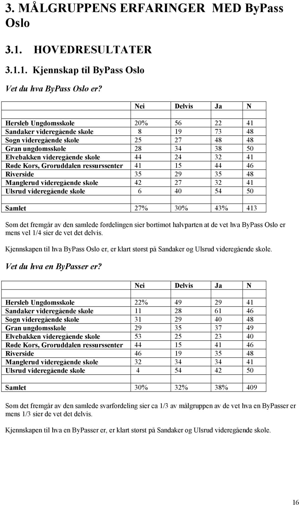 Røde Kors, Groruddalen ressurssenter 41 15 44 46 Riverside 35 29 35 48 Manglerud videregående skole 42 27 32 41 Ulsrud videregående skole 6 40 54 50 Samlet 27% 30% 43% 413 Som det fremgår av den