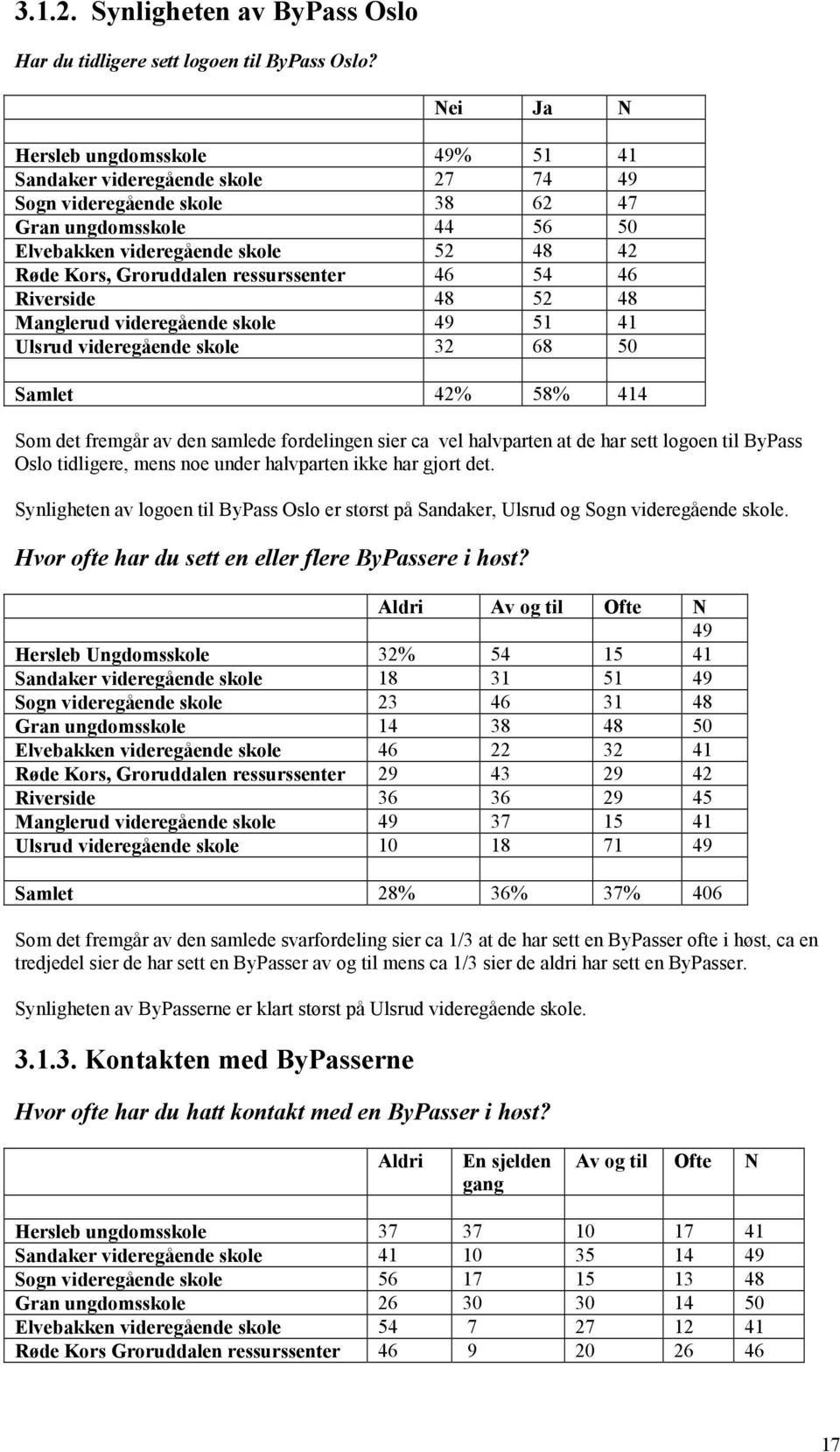 ressurssenter 46 54 46 Riverside 48 52 48 Manglerud videregående skole 49 51 41 Ulsrud videregående skole 32 68 50 Samlet 42% 58% 414 Som det fremgår av den samlede fordelingen sier ca vel halvparten