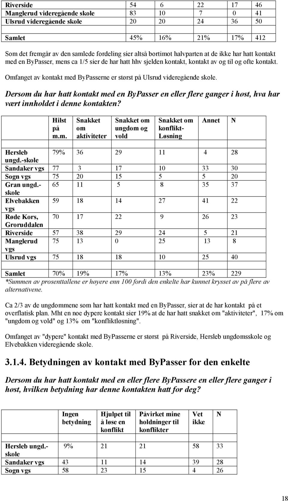 Omfanget av kontakt med ByPasserne er størst på Ulsrud videregående skole. Dersom du har hatt kontakt med en ByPasser en eller flere ganger i høst, hva har vært innholdet i denne kontakten?