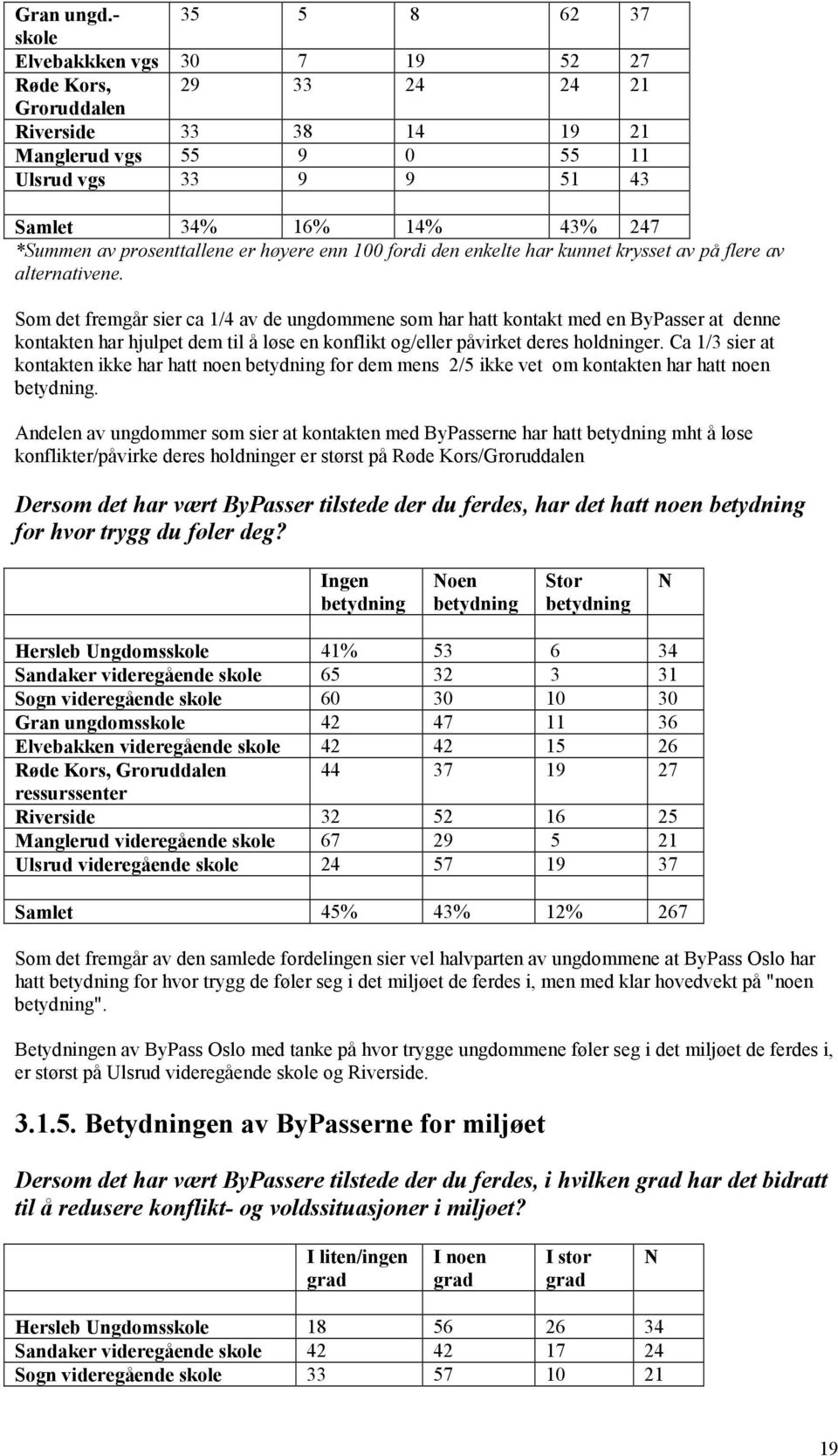 av prosenttallene er høyere enn 100 fordi den enkelte har kunnet krysset av på flere av alternativene.