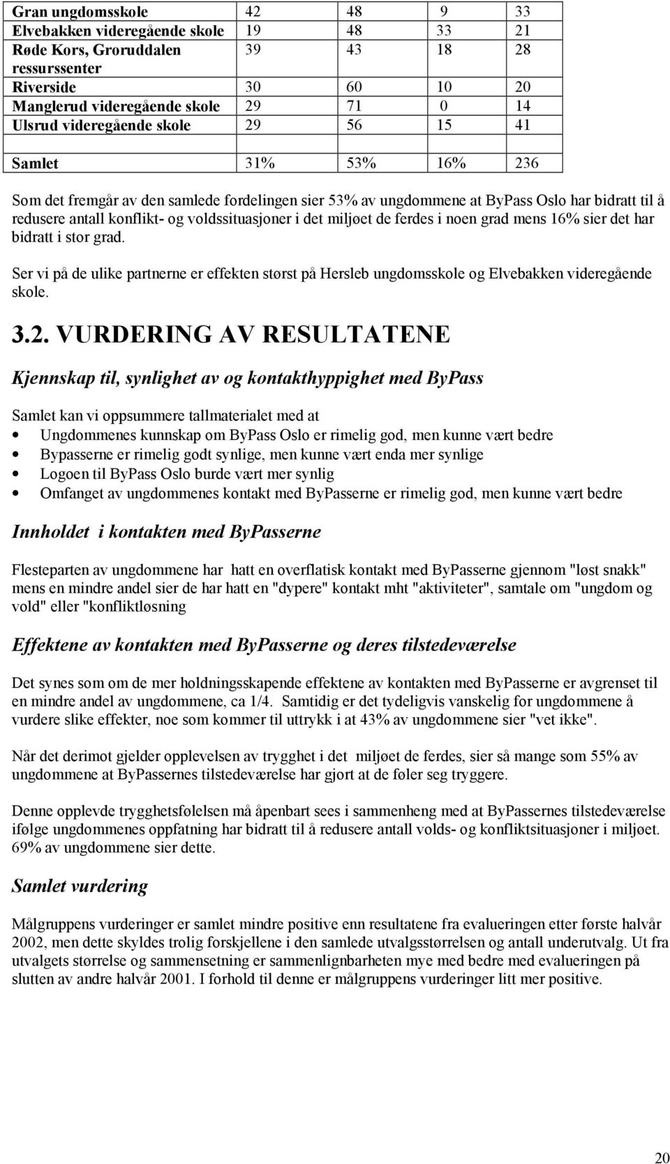 i det miljøet de ferdes i noen mens 16% sier det har bidratt i stor. Ser vi på de ulike partnerne er effekten størst på Hersleb ungdomsskole og Elvebakken videregående skole. 3.2.